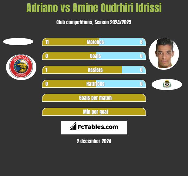 Adriano vs Amine Oudrhiri Idrissi h2h player stats