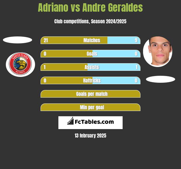 Adriano vs Andre Geraldes h2h player stats