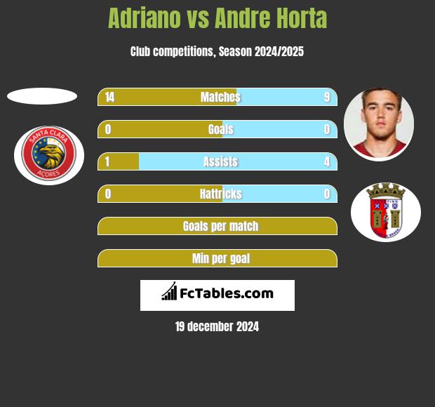 Adriano vs Andre Horta h2h player stats