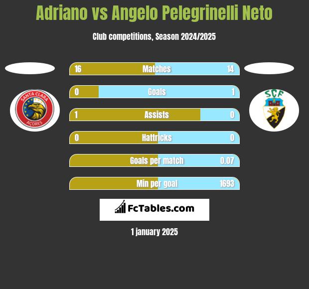 Adriano vs Angelo Pelegrinelli Neto h2h player stats