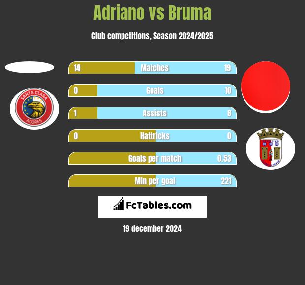 Adriano vs Bruma h2h player stats