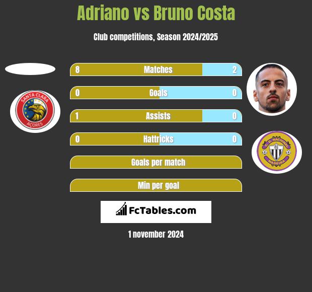 Adriano vs Bruno Costa h2h player stats