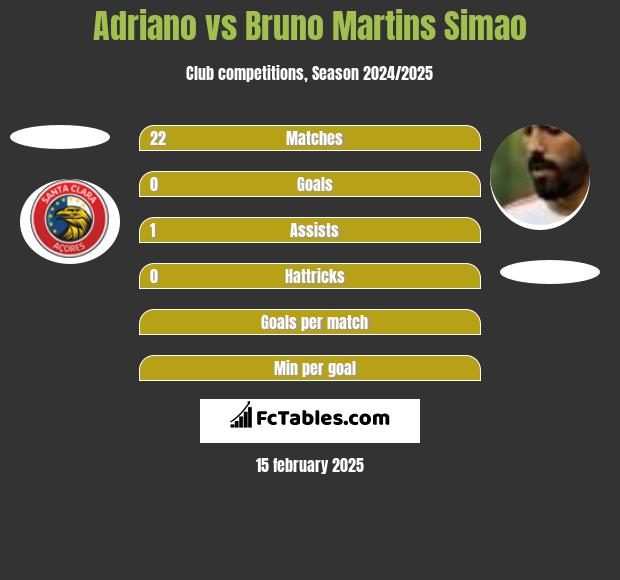 Adriano vs Bruno Martins Simao h2h player stats