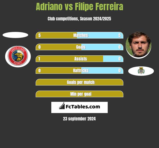 Adriano vs Filipe Ferreira h2h player stats