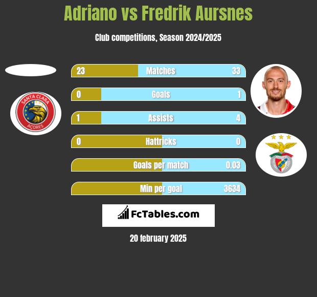 Adriano vs Fredrik Aursnes h2h player stats