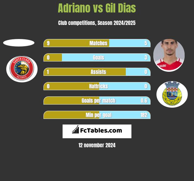 Adriano vs Gil Dias h2h player stats