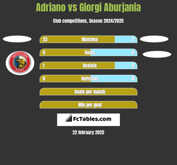 Adriano vs Giorgi Aburjania h2h player stats