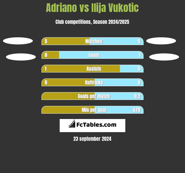 Adriano vs Ilija Vukotic h2h player stats