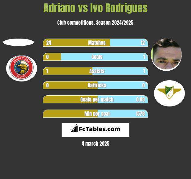 Adriano vs Ivo Rodrigues h2h player stats