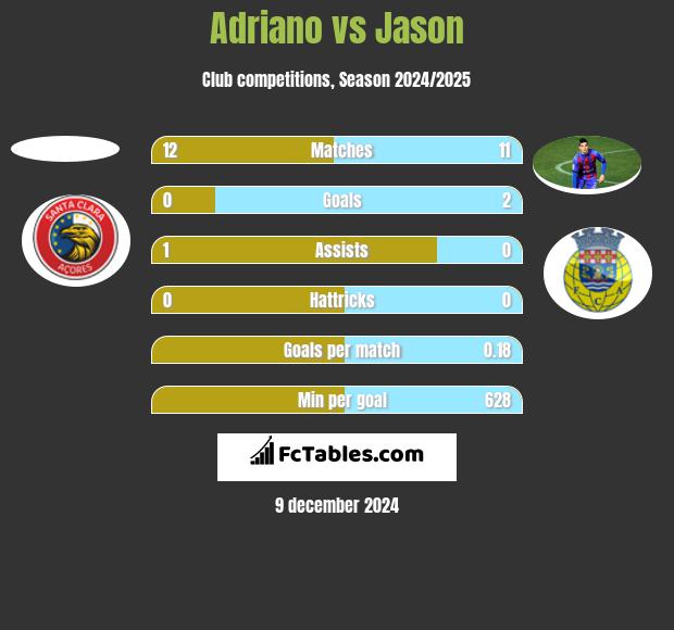 Adriano vs Jason h2h player stats