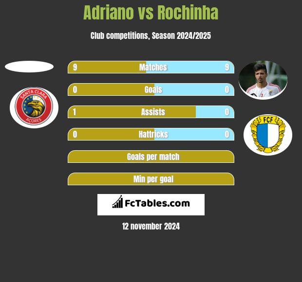 Adriano vs Rochinha h2h player stats