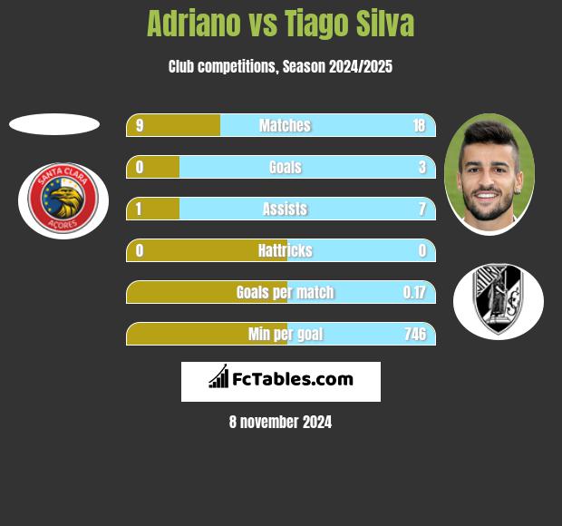 Adriano vs Tiago Silva h2h player stats