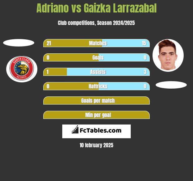 Adriano vs Gaizka Larrazabal h2h player stats