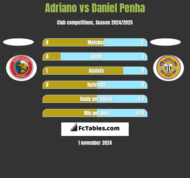 Adriano vs Daniel Penha h2h player stats