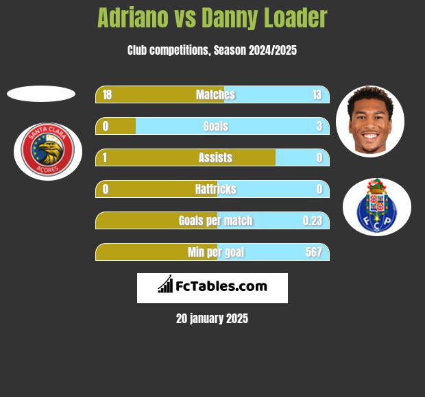 Adriano vs Danny Loader h2h player stats