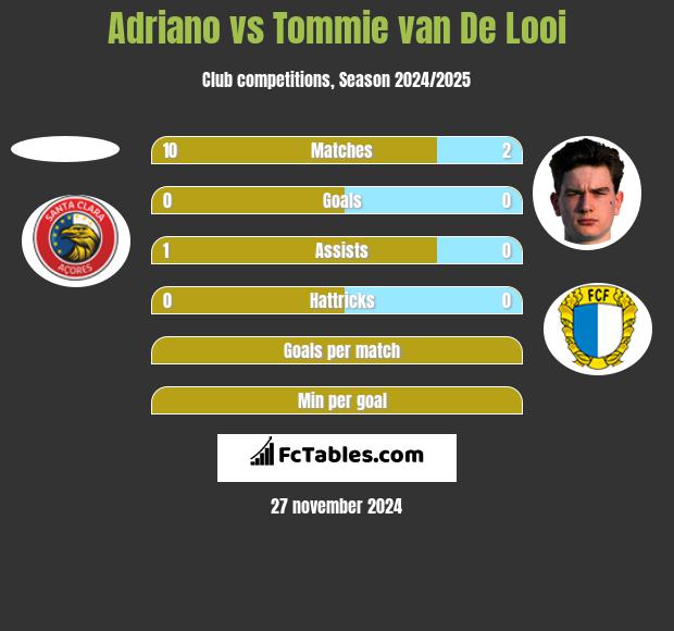 Adriano vs Tommie van De Looi h2h player stats