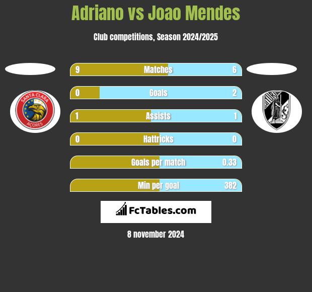 Adriano vs Joao Mendes h2h player stats