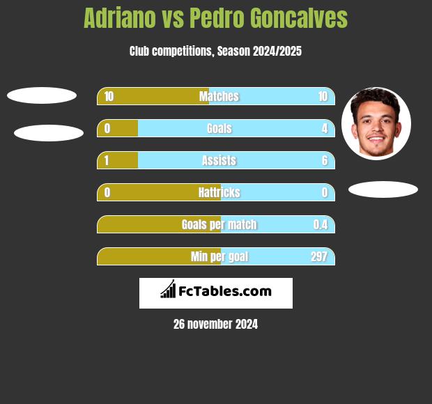 Adriano vs Pedro Goncalves h2h player stats