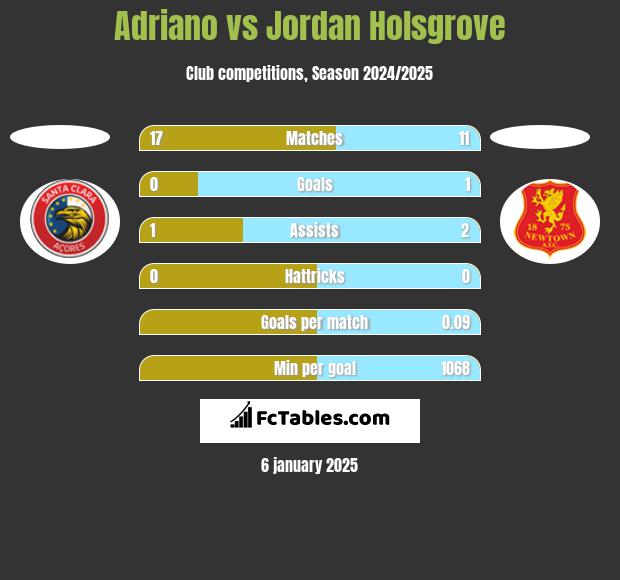 Adriano vs Jordan Holsgrove h2h player stats