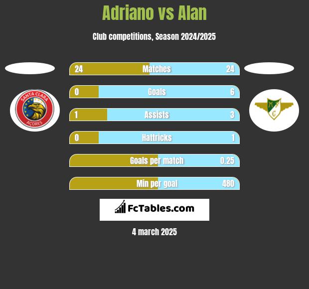 Adriano vs Alan h2h player stats