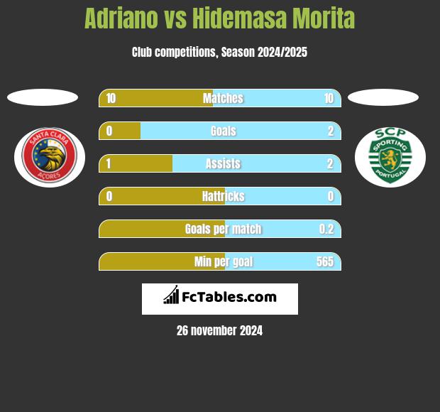 Adriano vs Hidemasa Morita h2h player stats