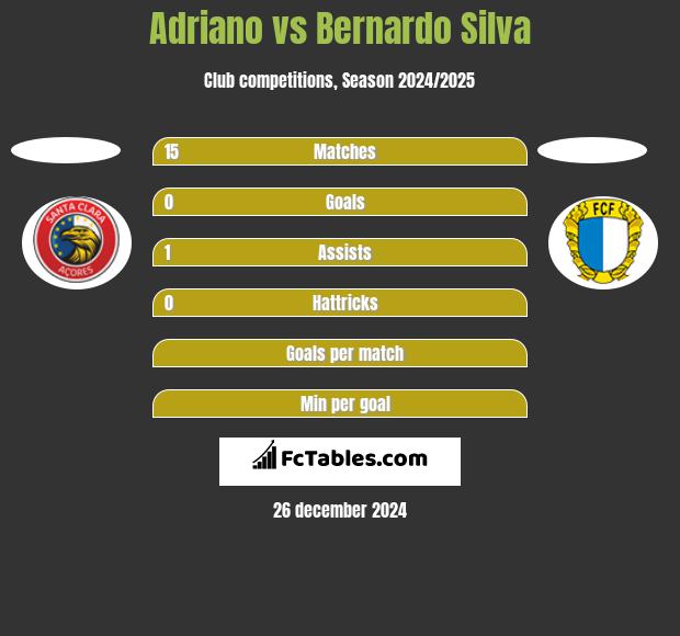 Adriano vs Bernardo Silva h2h player stats