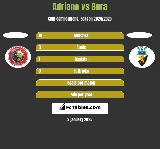 Adriano vs Bura h2h player stats