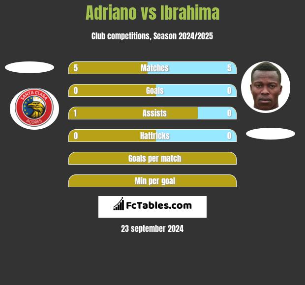 Adriano vs Ibrahima h2h player stats