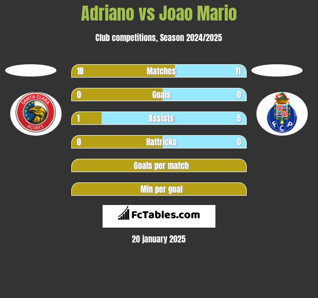 Adriano vs Joao Mario h2h player stats