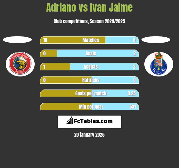 Adriano vs Ivan Jaime h2h player stats