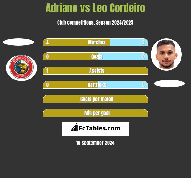 Adriano vs Leo Cordeiro h2h player stats