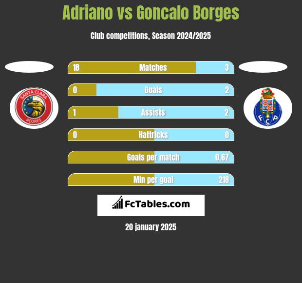 Adriano vs Goncalo Borges h2h player stats