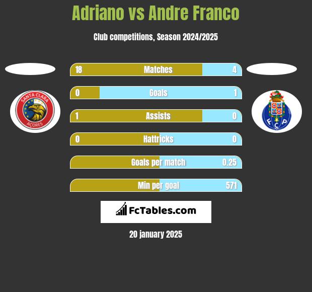 Adriano vs Andre Franco h2h player stats