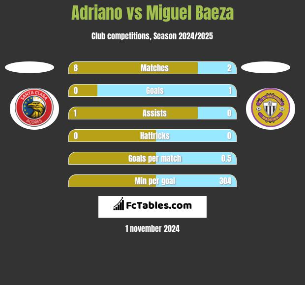 Adriano vs Miguel Baeza h2h player stats