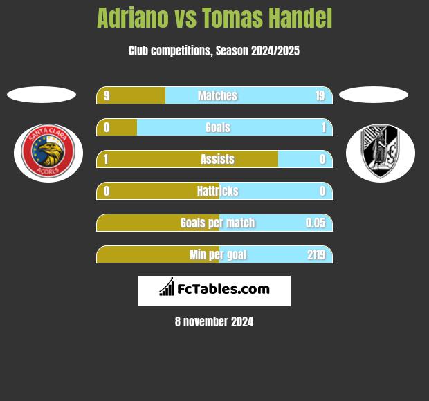 Adriano vs Tomas Handel h2h player stats