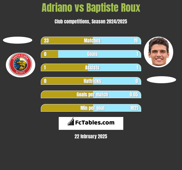 Adriano vs Baptiste Roux h2h player stats