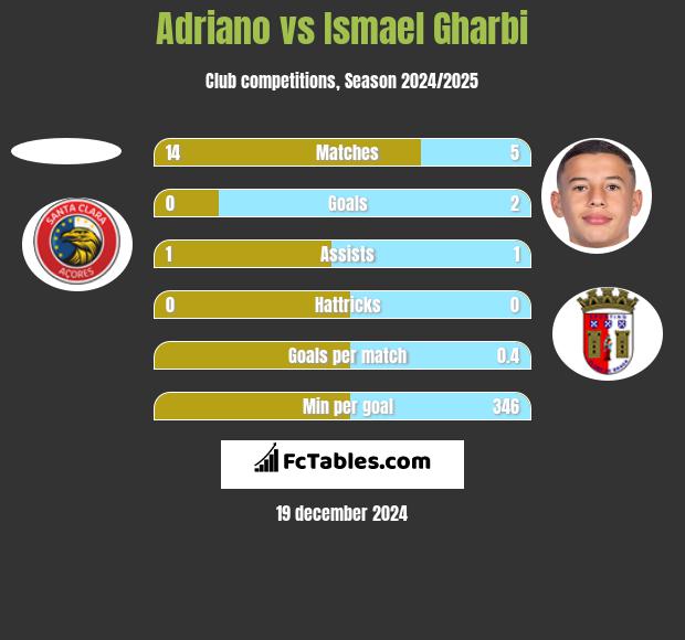 Adriano vs Ismael Gharbi h2h player stats