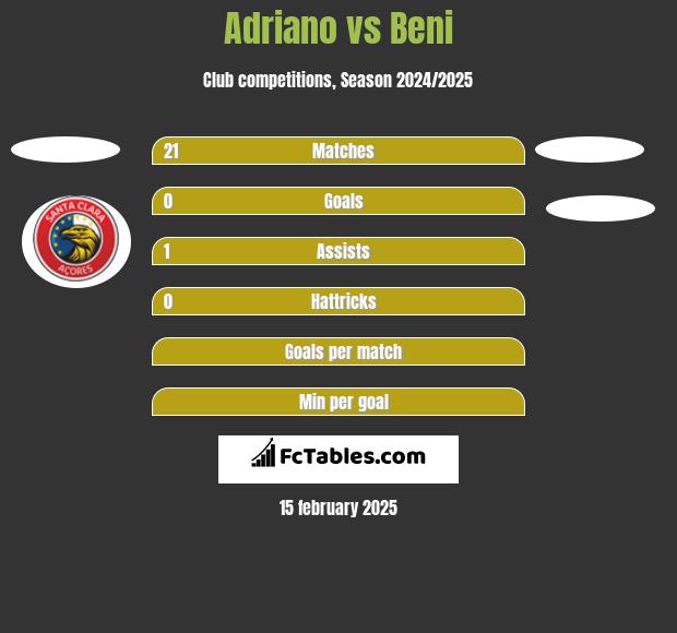 Adriano vs Beni h2h player stats