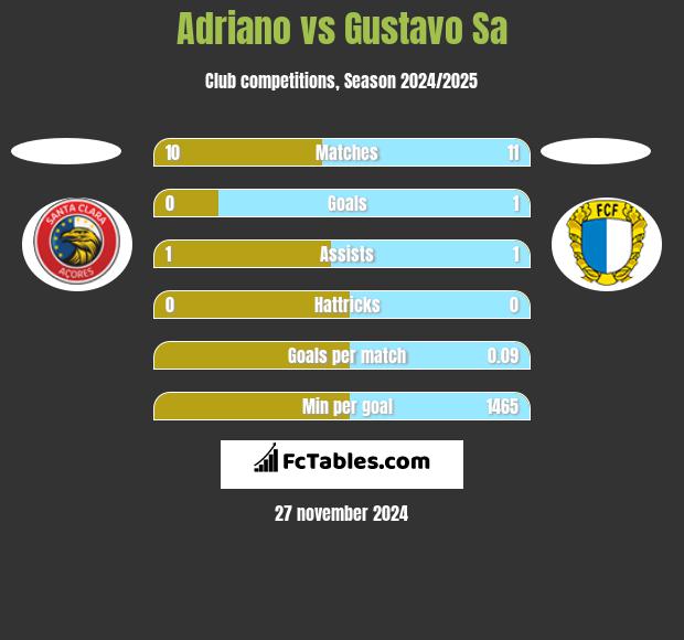 Adriano vs Gustavo Sa h2h player stats