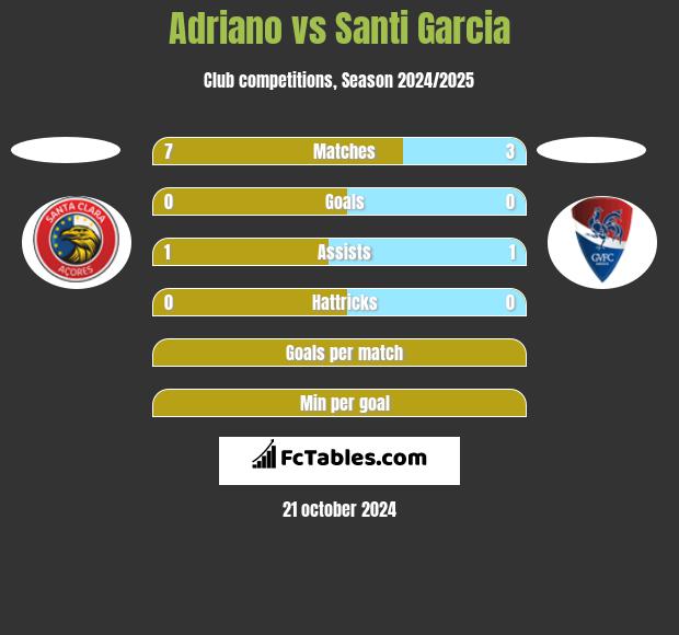 Adriano vs Santi Garcia h2h player stats