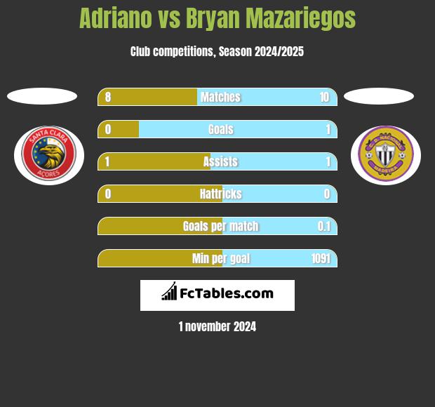 Adriano vs Bryan Mazariegos h2h player stats