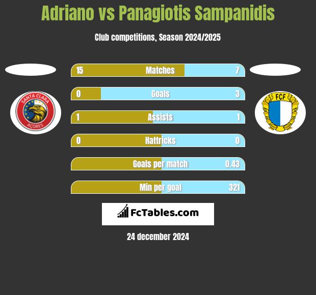 Adriano vs Panagiotis Sampanidis h2h player stats