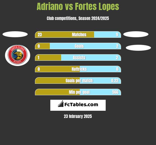 Adriano vs Fortes Lopes h2h player stats