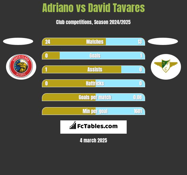 Adriano vs David Tavares h2h player stats