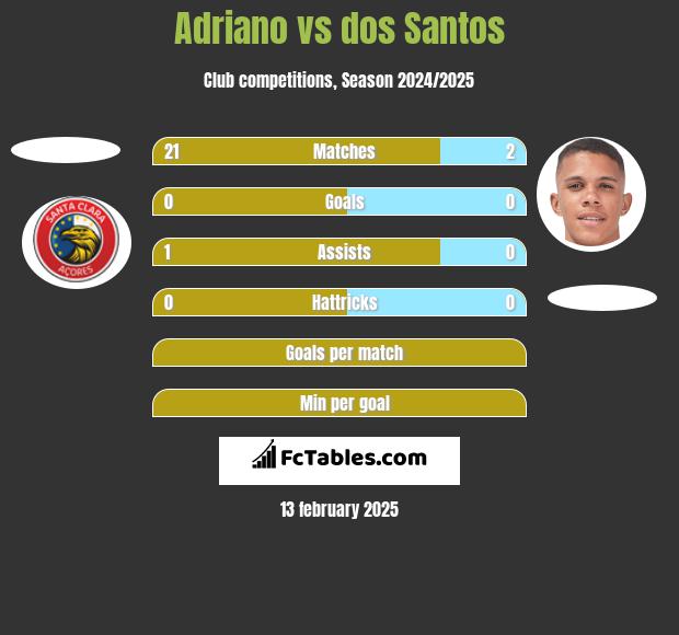 Adriano vs dos Santos h2h player stats