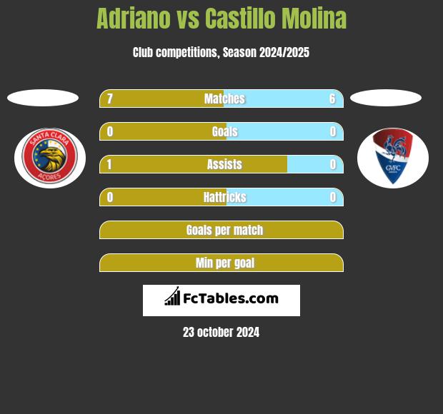 Adriano vs Castillo Molina h2h player stats