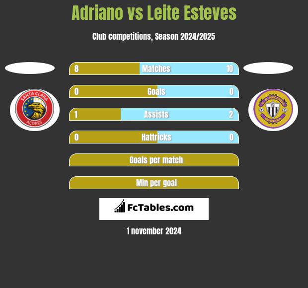 Adriano vs Leite Esteves h2h player stats