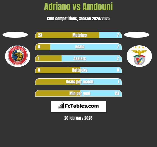 Adriano vs Amdouni h2h player stats