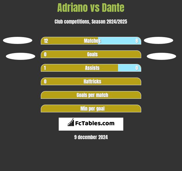 Adriano vs Dante h2h player stats