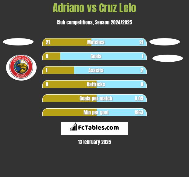 Adriano vs Cruz Lelo h2h player stats